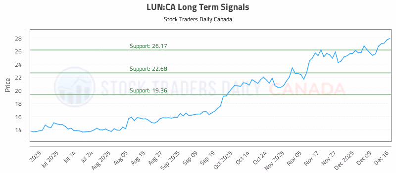 Stock Chart for LUN:CA