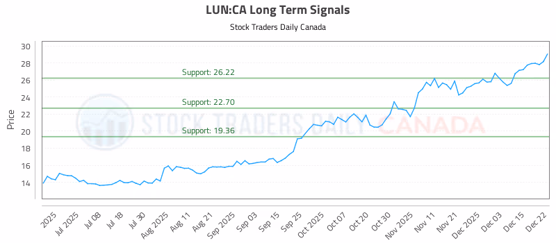 Stock Chart for LUN:CA