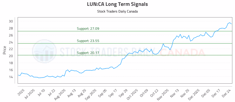Stock Chart for LUN:CA