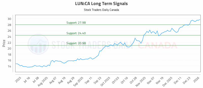 Stock Chart for LUN:CA