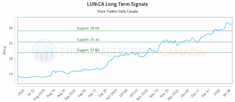 Stock Chart for LUN:CA