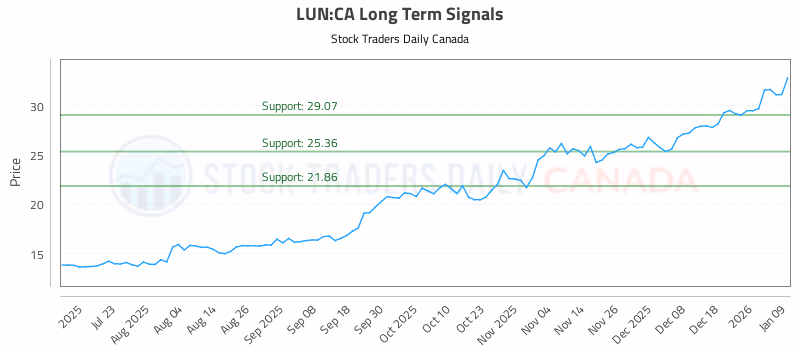 Stock Chart for LUN:CA