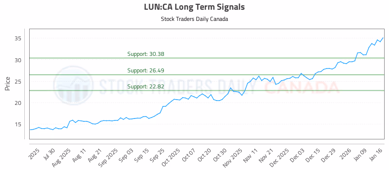 Stock Chart for LUN:CA