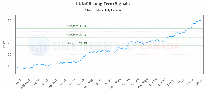 Stock Chart for LUN:CA