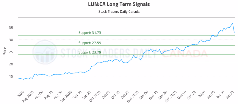 Stock Chart for LUN:CA