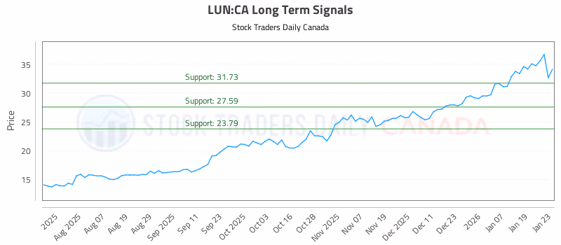 Stock Chart for LUN:CA