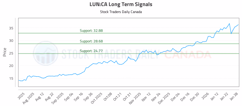 Stock Chart for LUN:CA