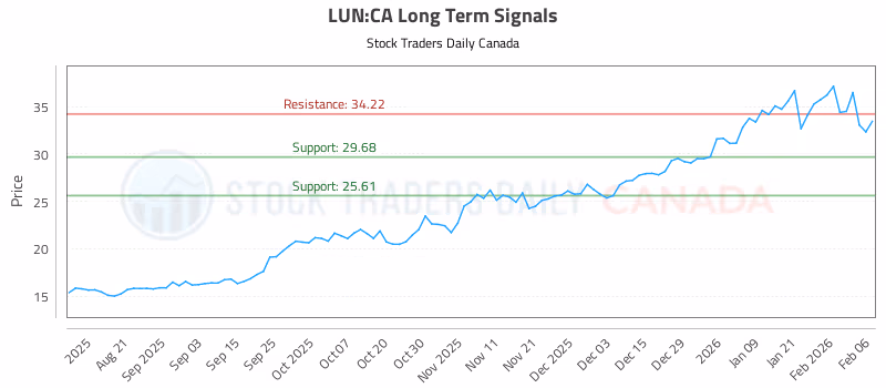Stock Chart for LUN:CA