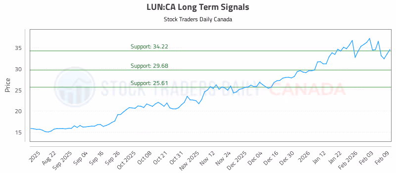 Stock Chart for LUN:CA