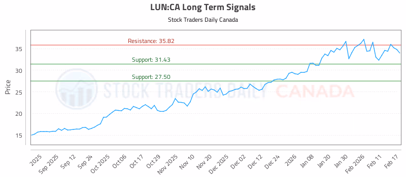 Stock Chart for LUN:CA