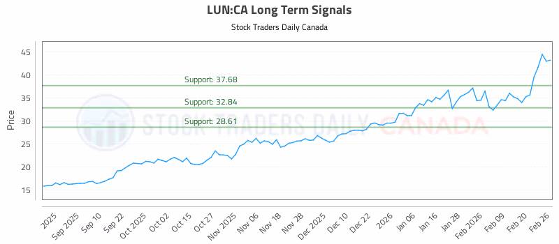 Stock Chart for LUN:CA