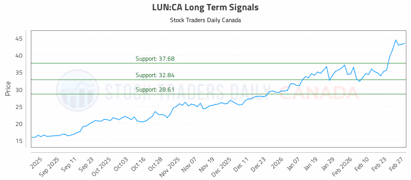 Stock Chart for LUN:CA