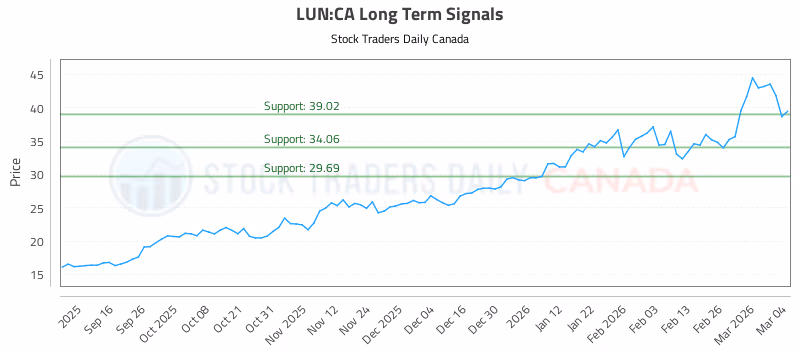 Stock Chart for LUN:CA