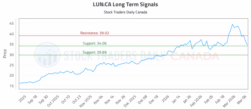 Stock Chart for LUN:CA