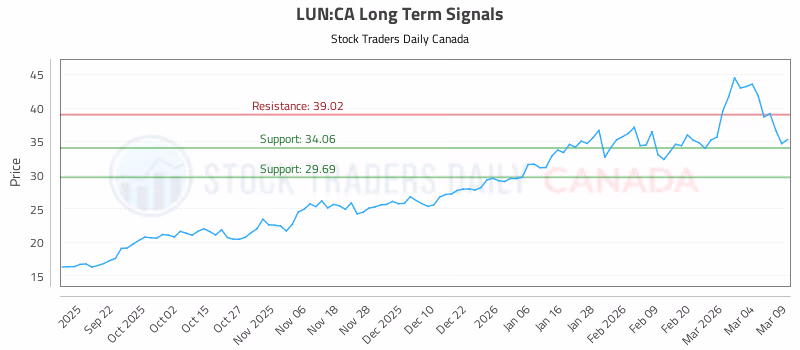 Stock Chart for LUN:CA