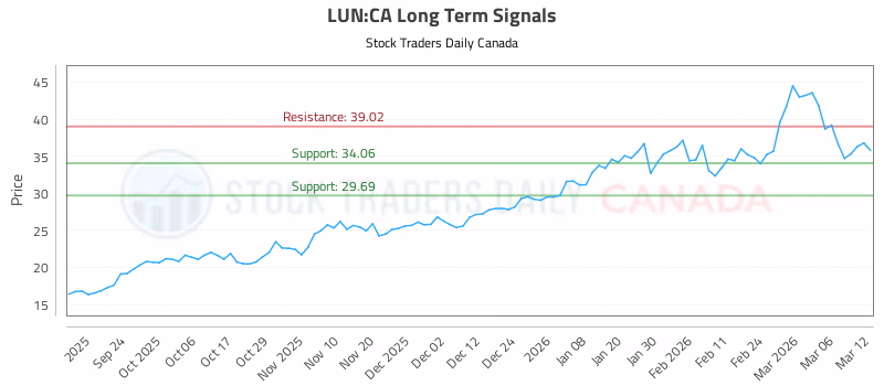 Stock Chart for LUN:CA