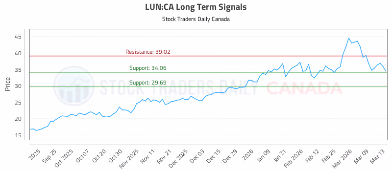 Stock Chart for LUN:CA