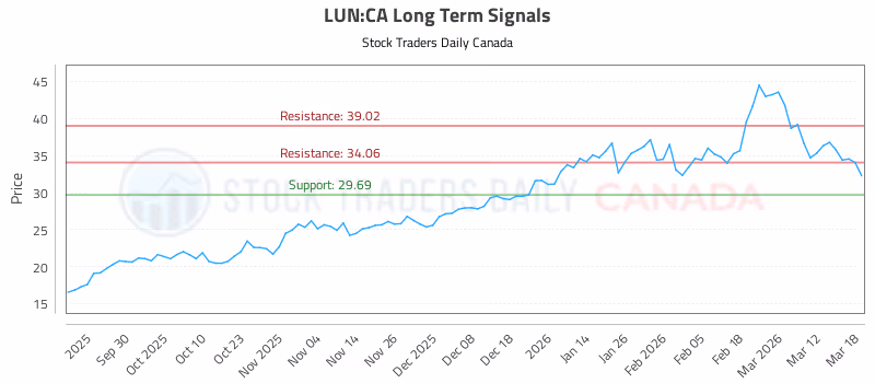 Stock Chart for LUN:CA