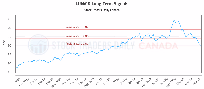 Stock Chart for LUN:CA