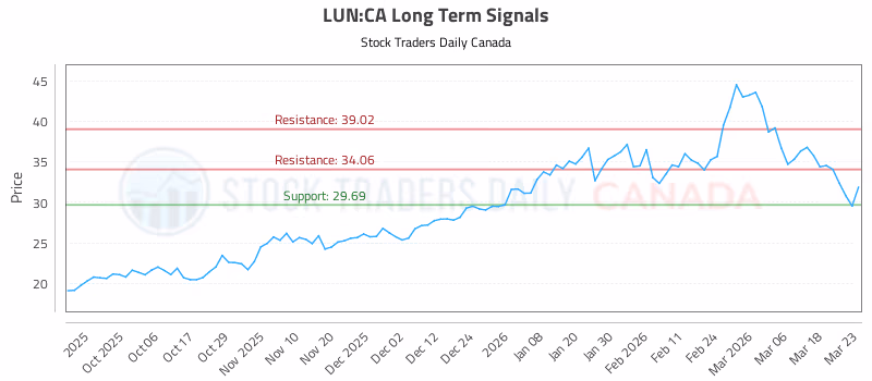 Stock Chart for LUN:CA