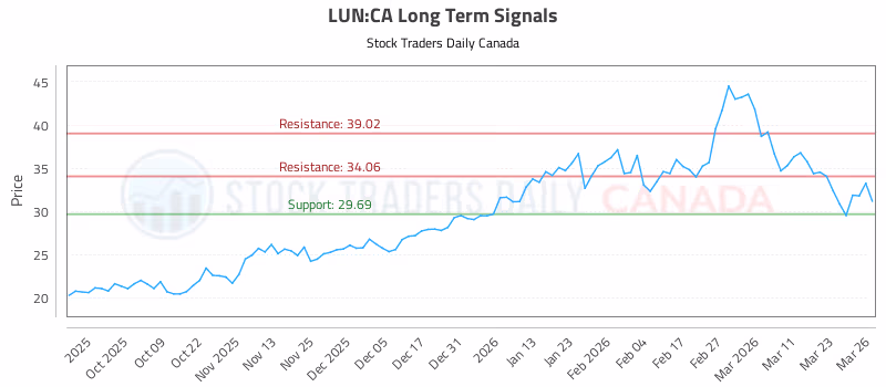 Stock Chart for LUN:CA