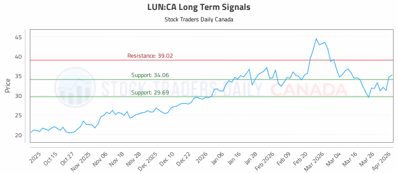 Stock Chart for LUN:CA