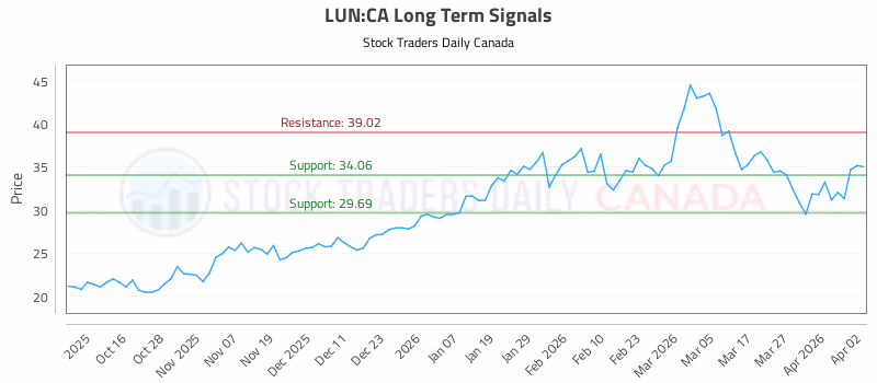 Stock Chart for LUN:CA