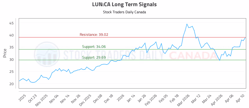 Stock Chart for LUN:CA