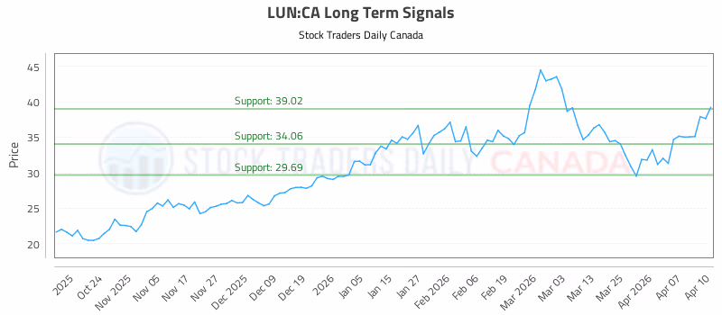 Stock Chart for LUN:CA