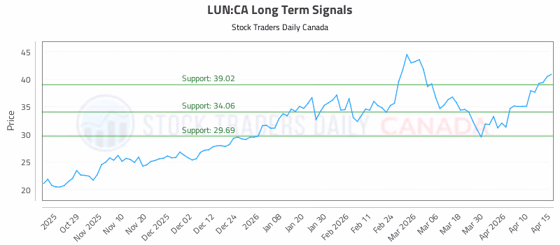 Stock Chart for LUN:CA