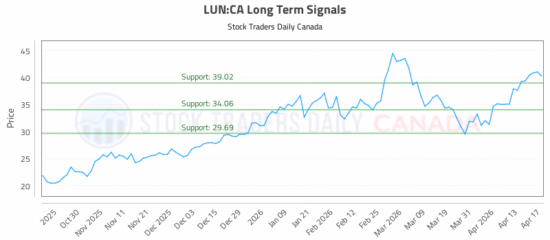 Stock Chart for LUN:CA