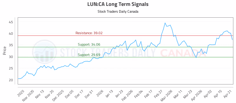 Stock Chart for LUN:CA