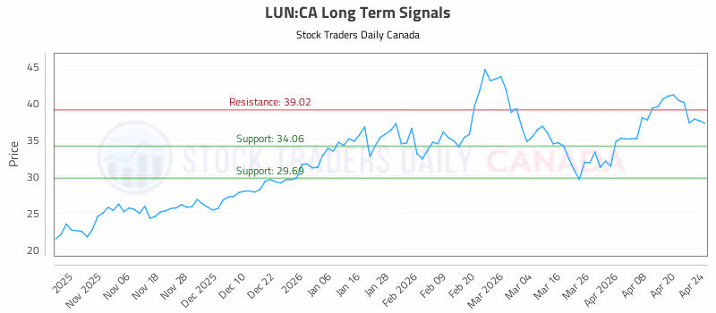 Stock Chart for LUN:CA