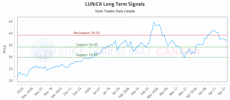 Stock Chart for LUN:CA