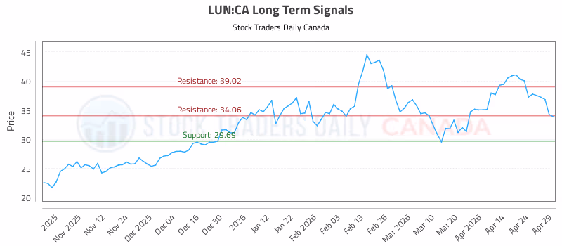 Stock Chart for LUN:CA