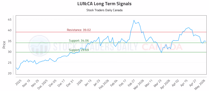 Stock Chart for LUN:CA