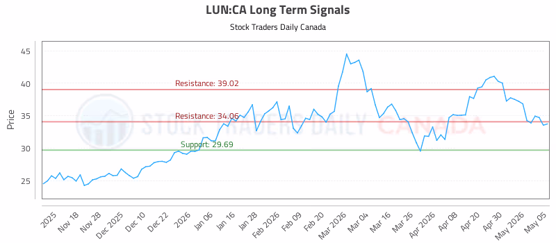 Stock Chart for LUN:CA
