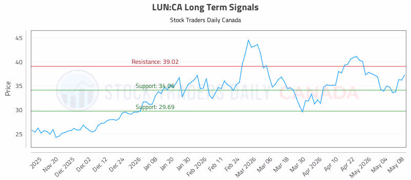 Stock Chart for LUN:CA