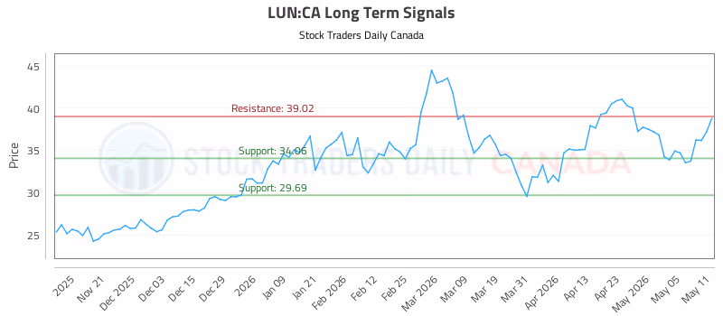 Stock Chart for LUN:CA