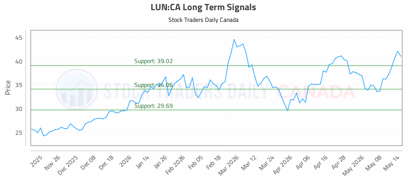 Stock Chart for LUN:CA