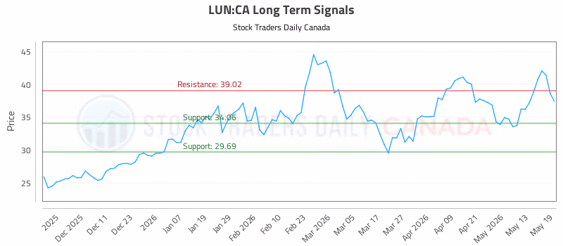 Stock Chart for LUN:CA