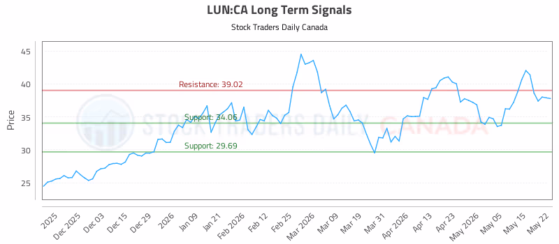 Stock Chart for LUN:CA