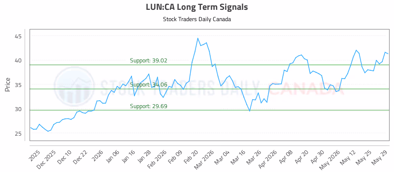 Stock Chart for LUN:CA