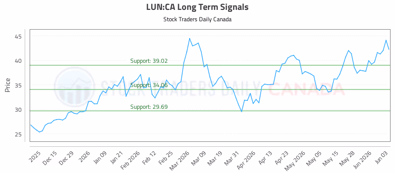 Stock Chart for LUN:CA