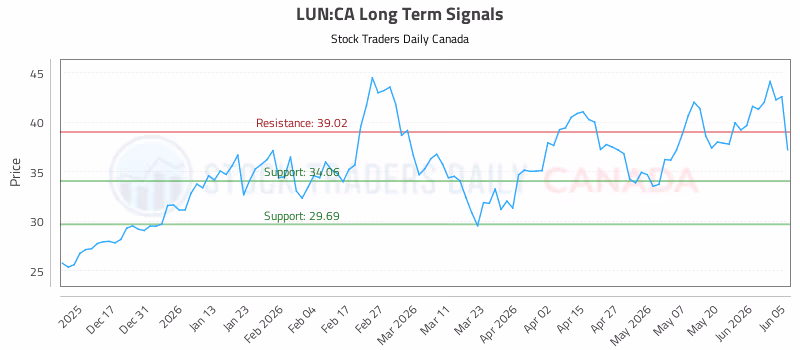 Stock Chart for LUN:CA