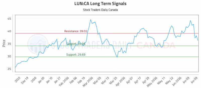 Stock Chart for LUN:CA
