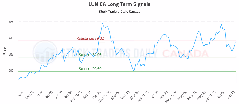 Stock Chart for LUN:CA