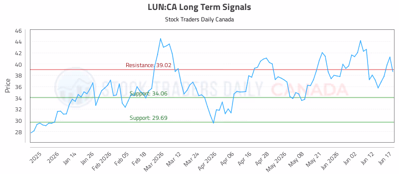 Stock Chart for LUN:CA