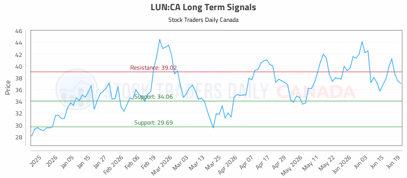 Stock Chart for LUN:CA