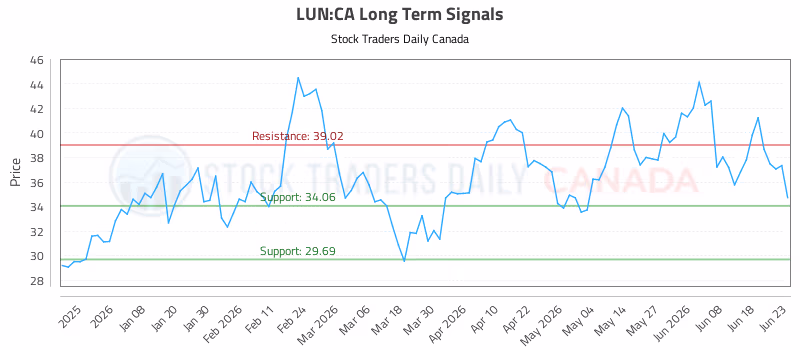 Stock Chart for LUN:CA